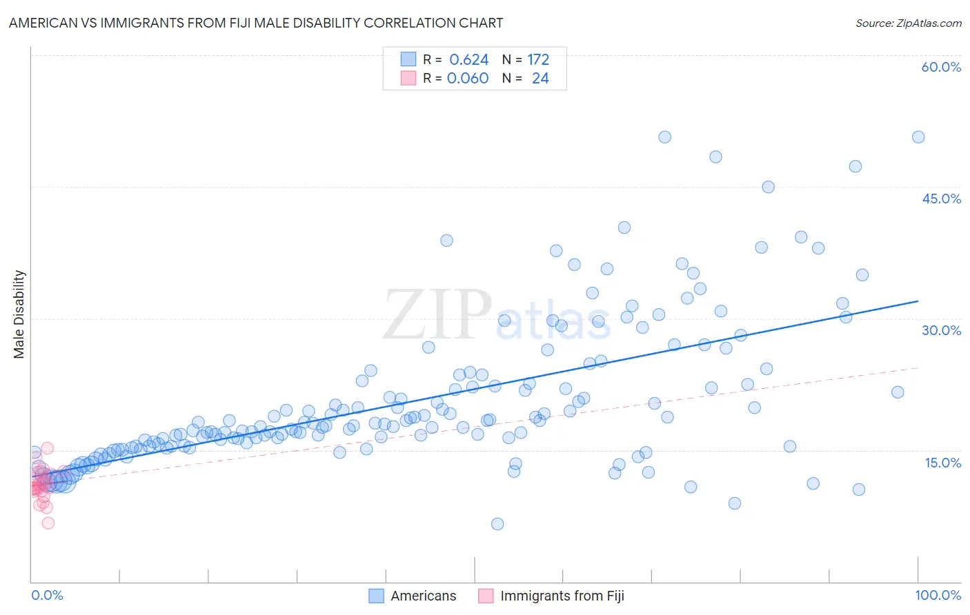 American vs Immigrants from Fiji Male Disability