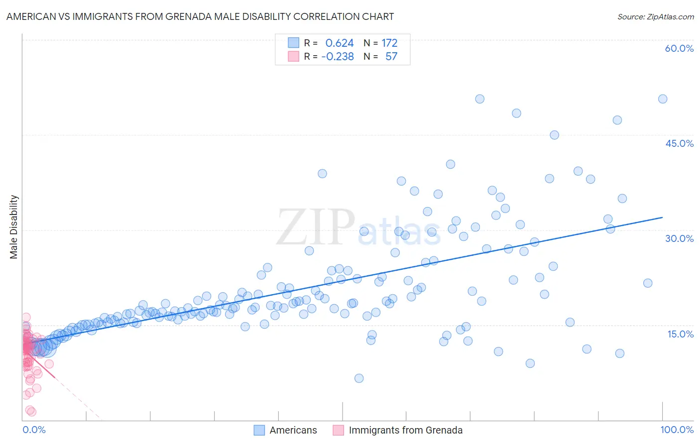 American vs Immigrants from Grenada Male Disability