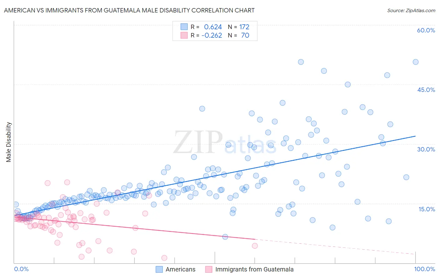 American vs Immigrants from Guatemala Male Disability