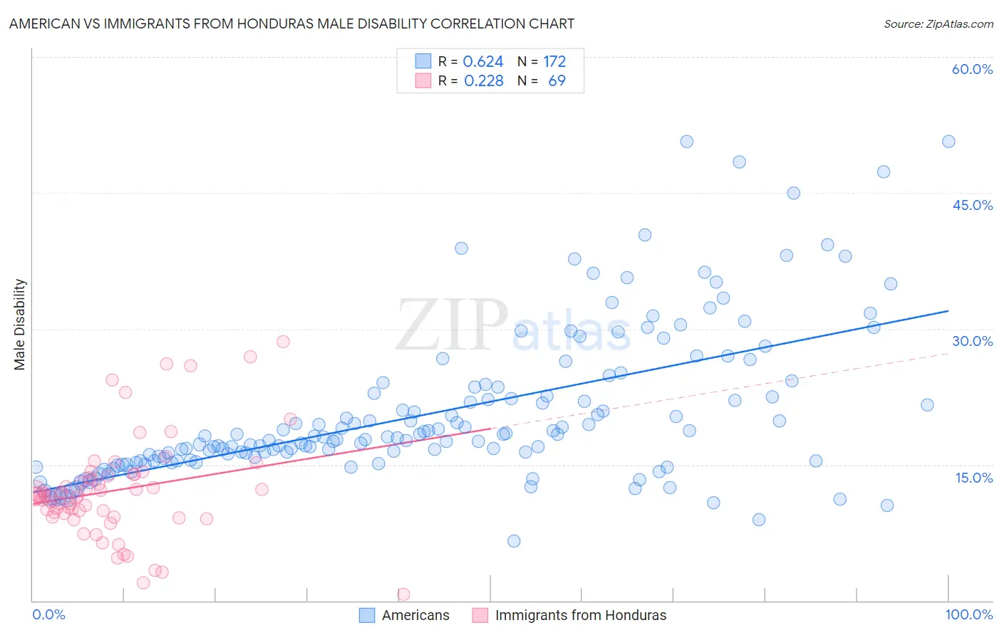 American vs Immigrants from Honduras Male Disability