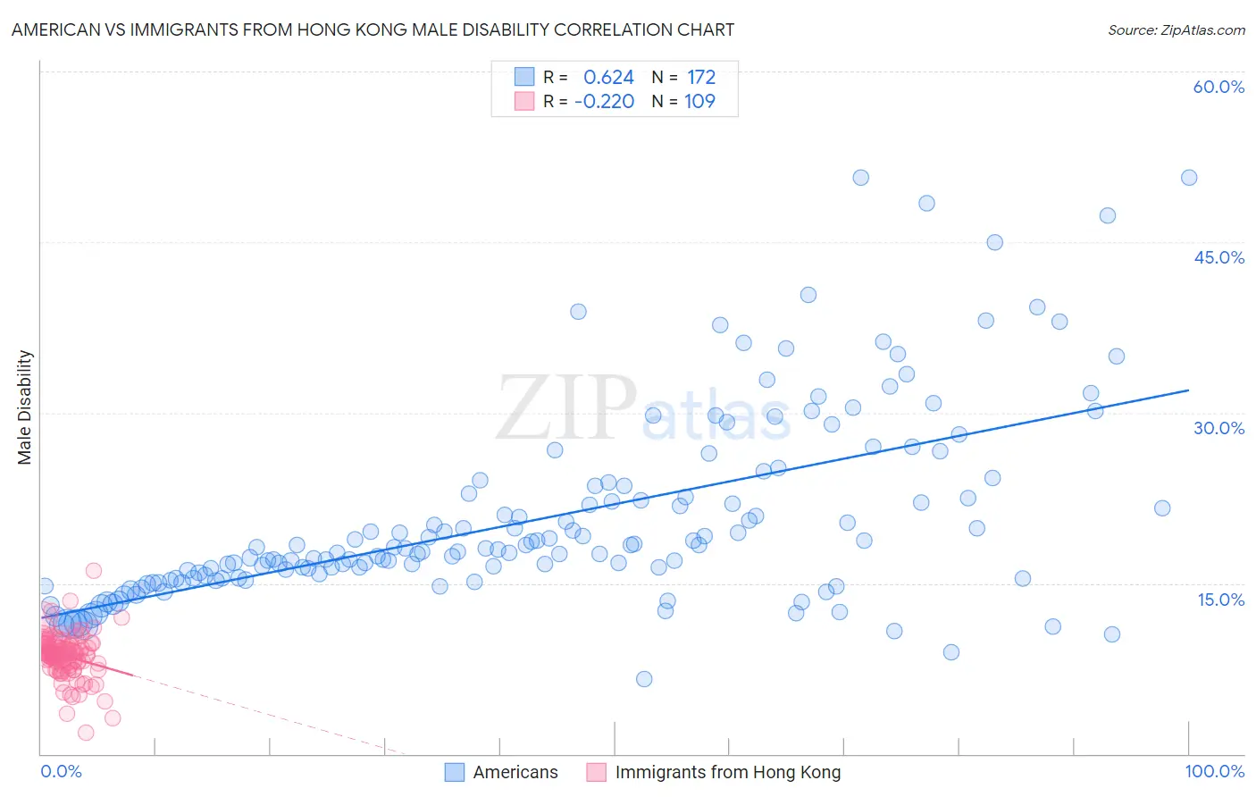 American vs Immigrants from Hong Kong Male Disability