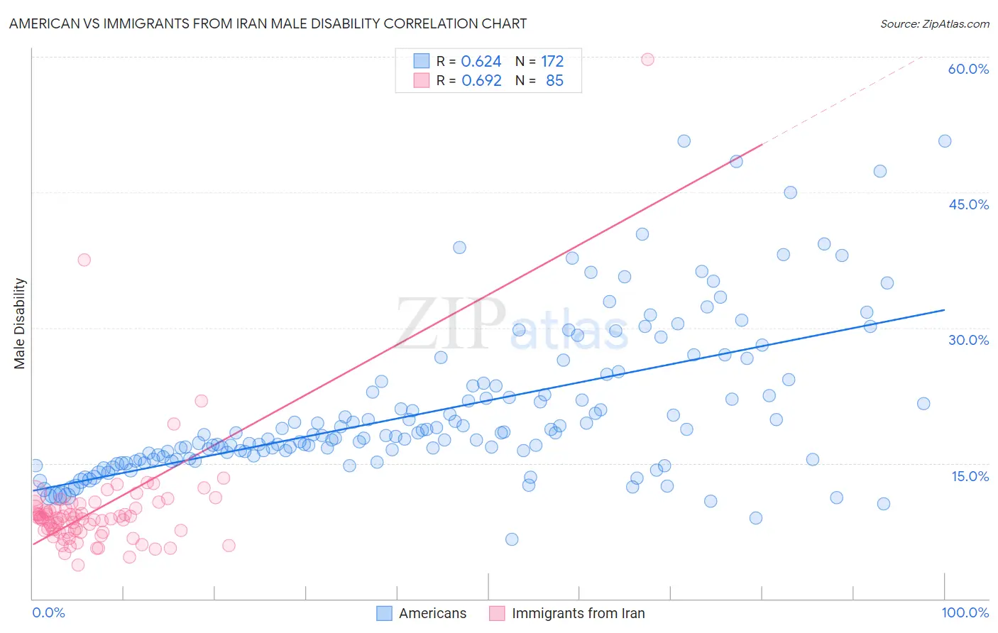 American vs Immigrants from Iran Male Disability
