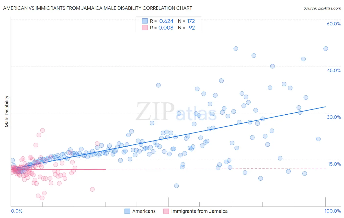 American vs Immigrants from Jamaica Male Disability