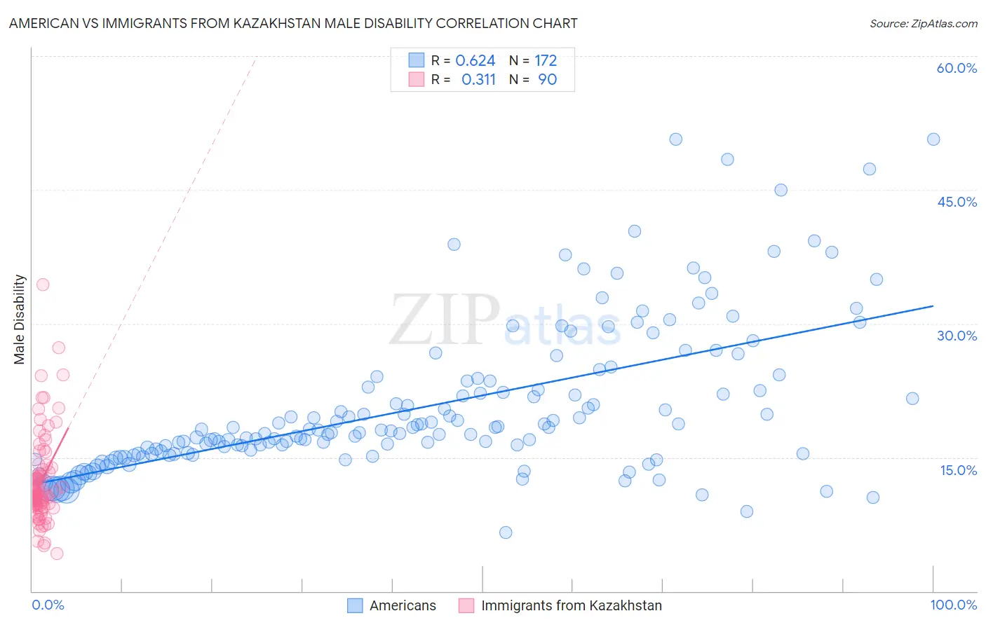 American vs Immigrants from Kazakhstan Male Disability