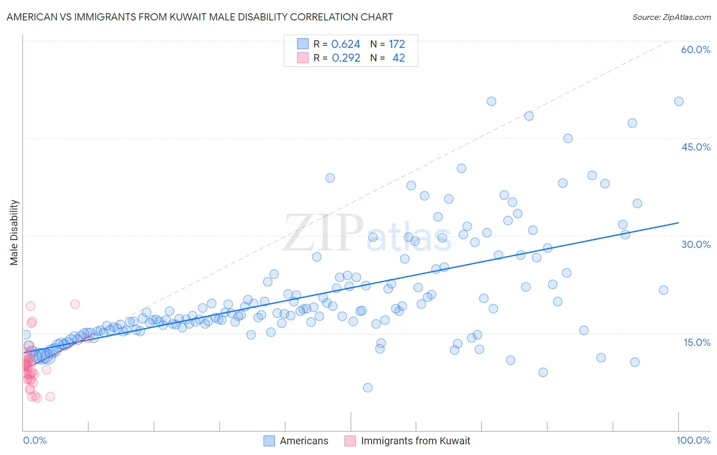American vs Immigrants from Kuwait Male Disability