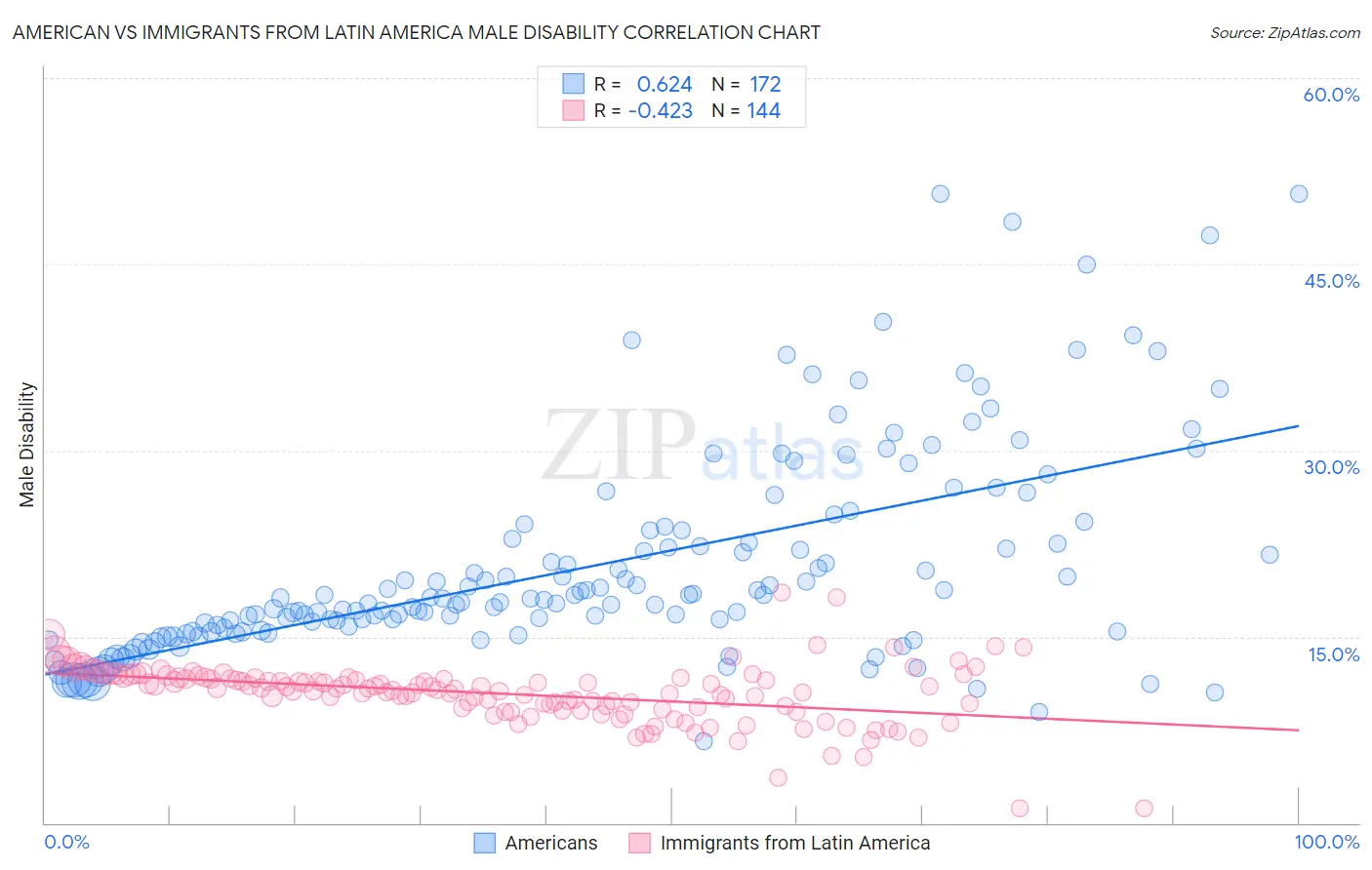 American vs Immigrants from Latin America Male Disability