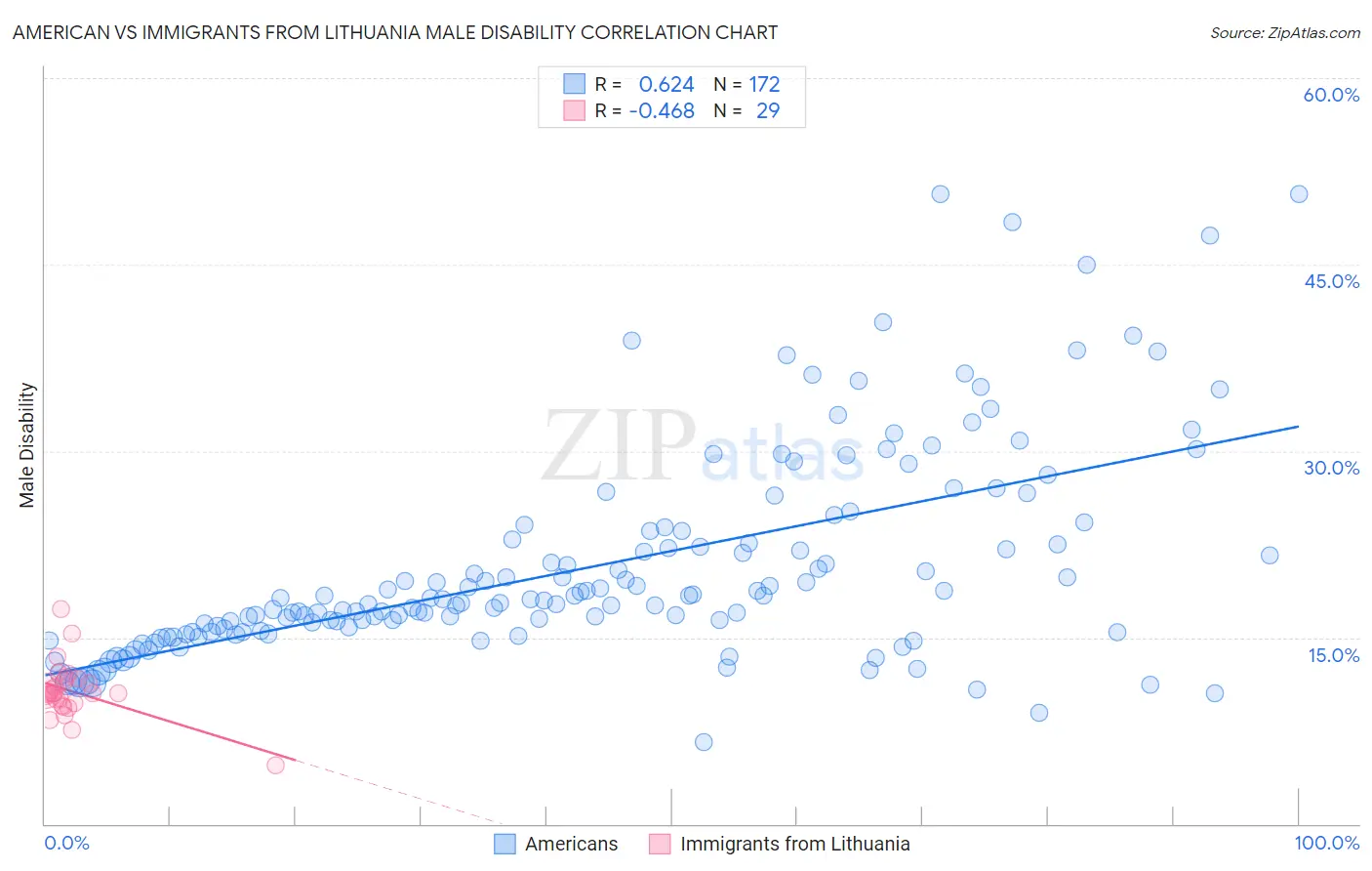 American vs Immigrants from Lithuania Male Disability