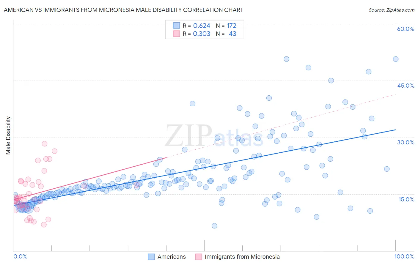 American vs Immigrants from Micronesia Male Disability