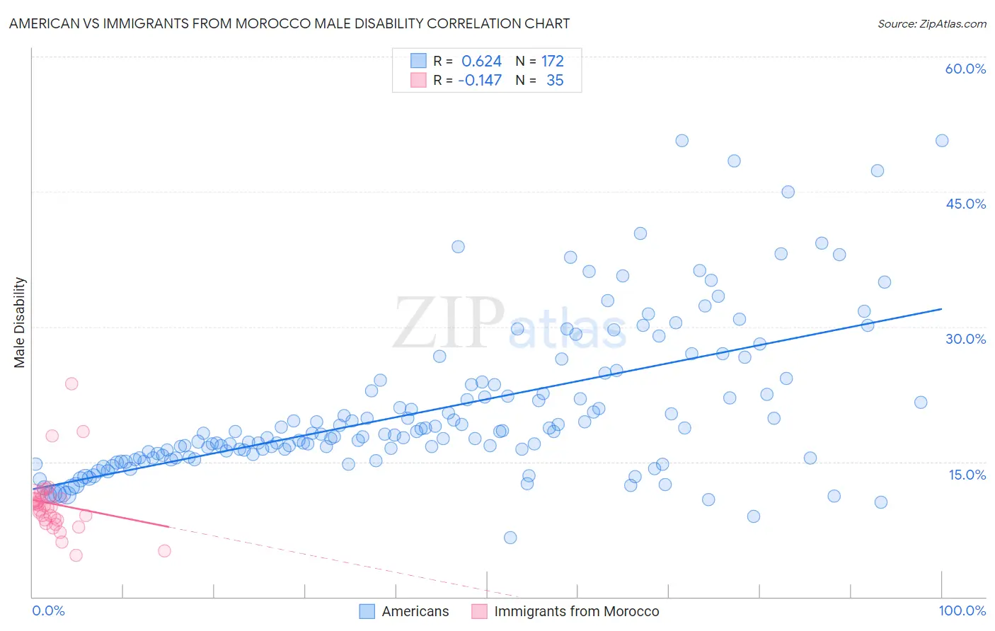 American vs Immigrants from Morocco Male Disability