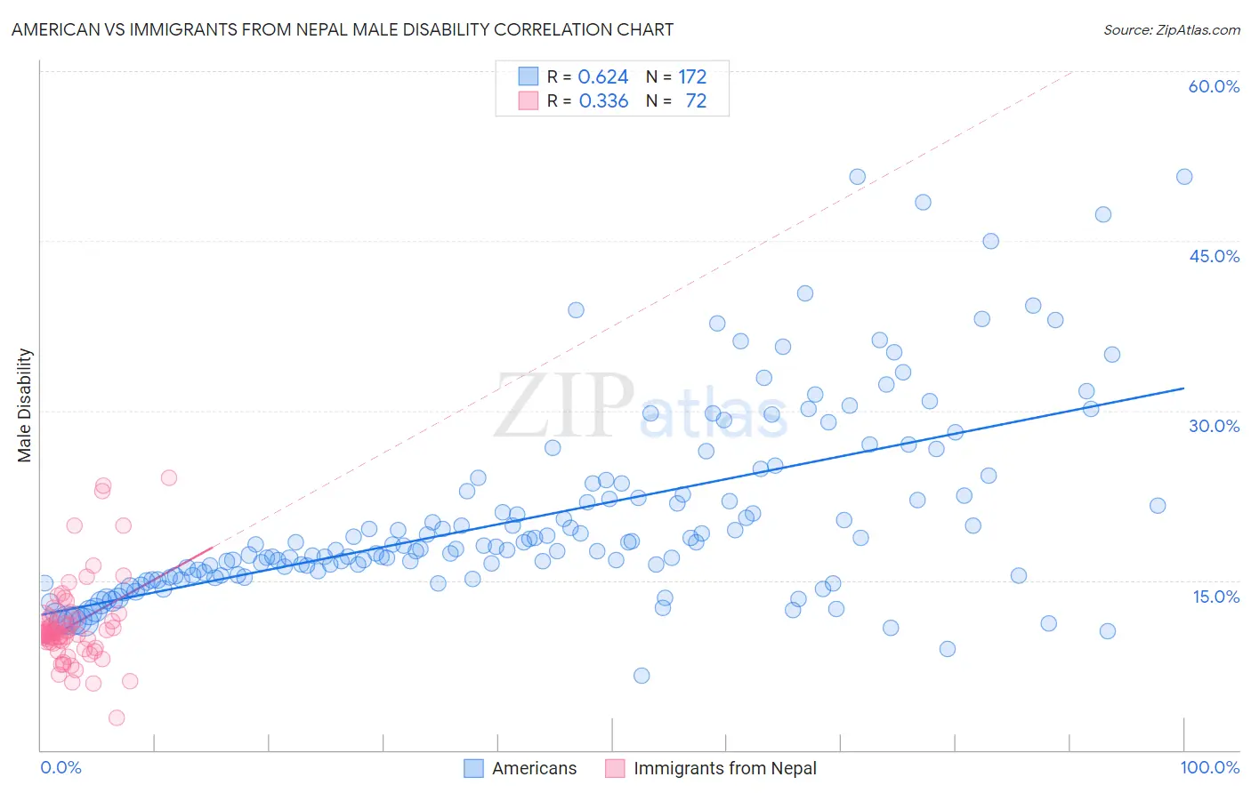 American vs Immigrants from Nepal Male Disability