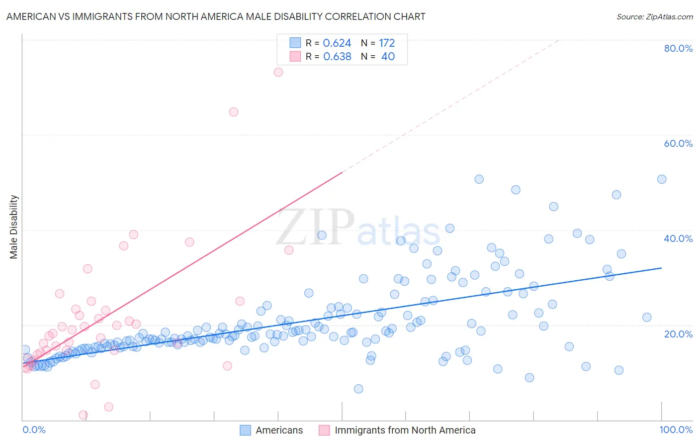 American vs Immigrants from North America Male Disability