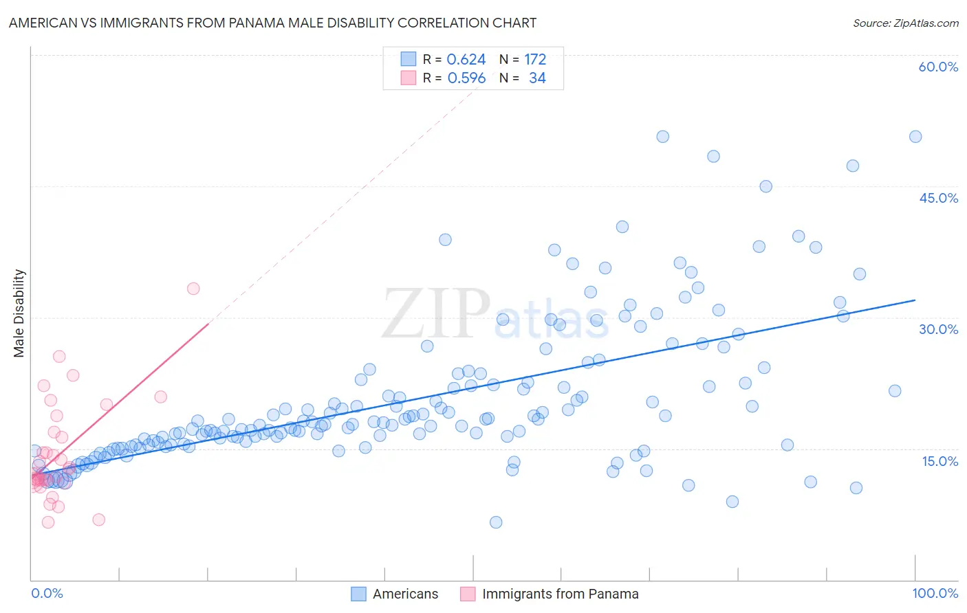 American vs Immigrants from Panama Male Disability