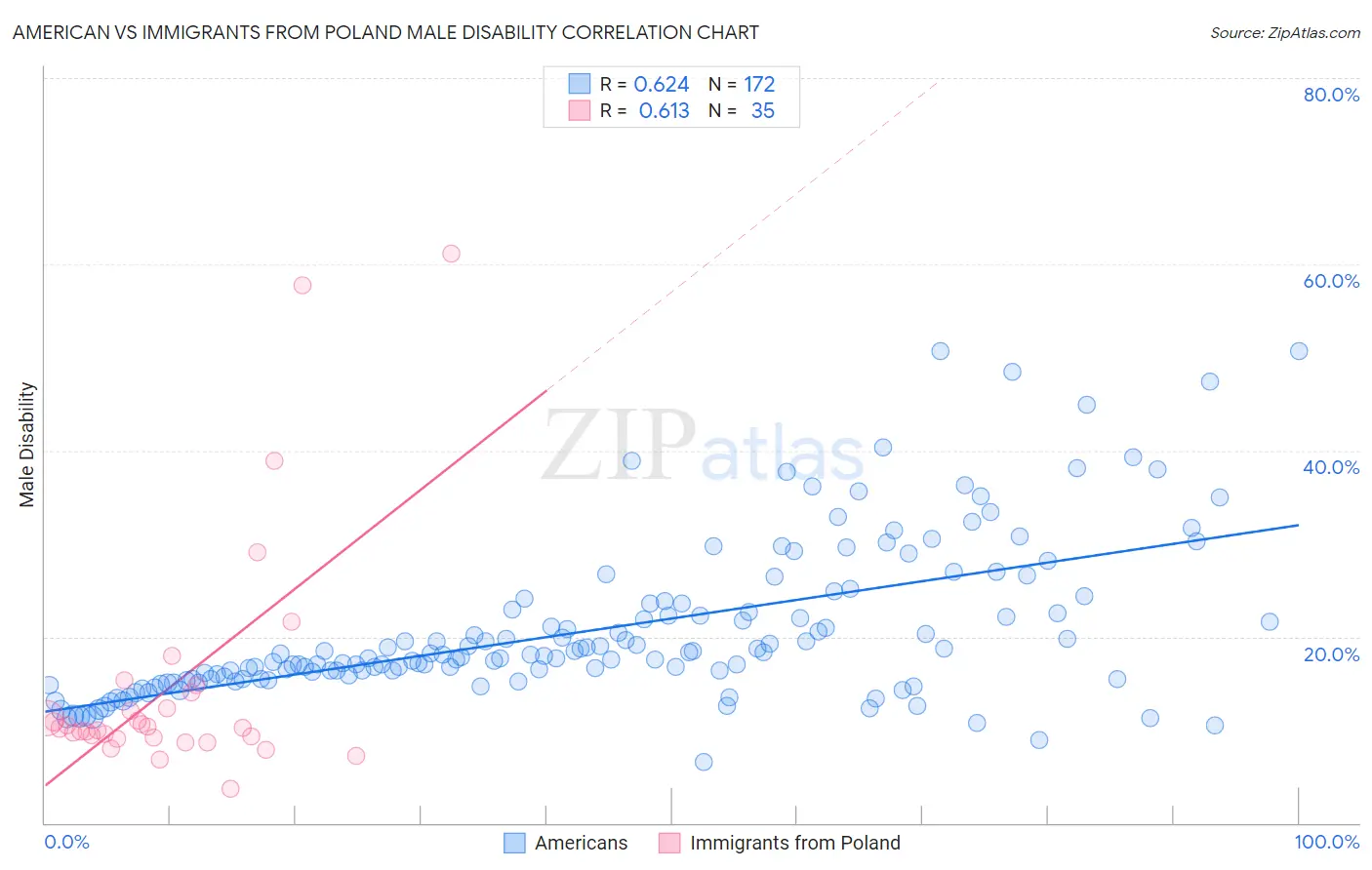 American vs Immigrants from Poland Male Disability