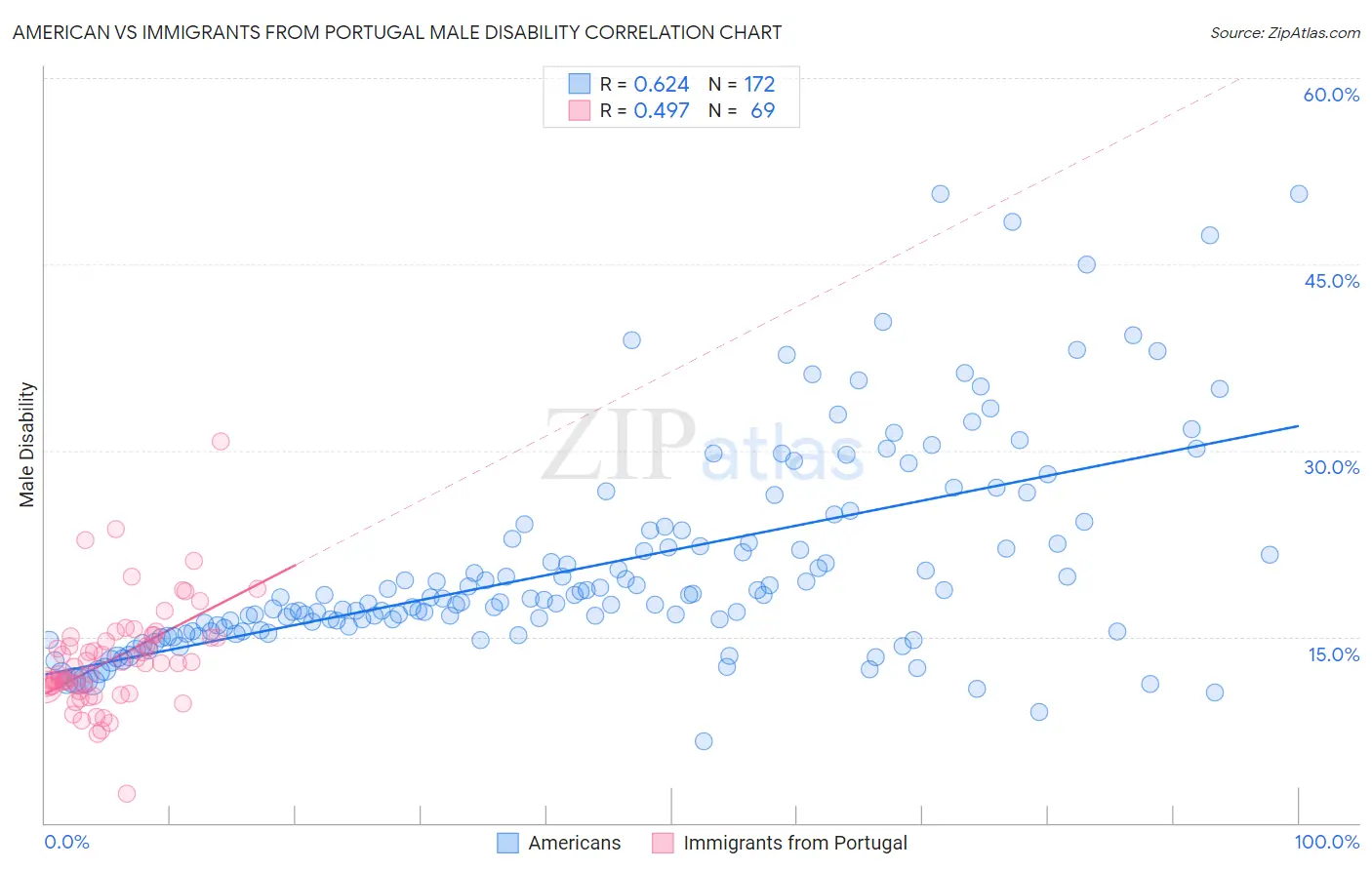 American vs Immigrants from Portugal Male Disability