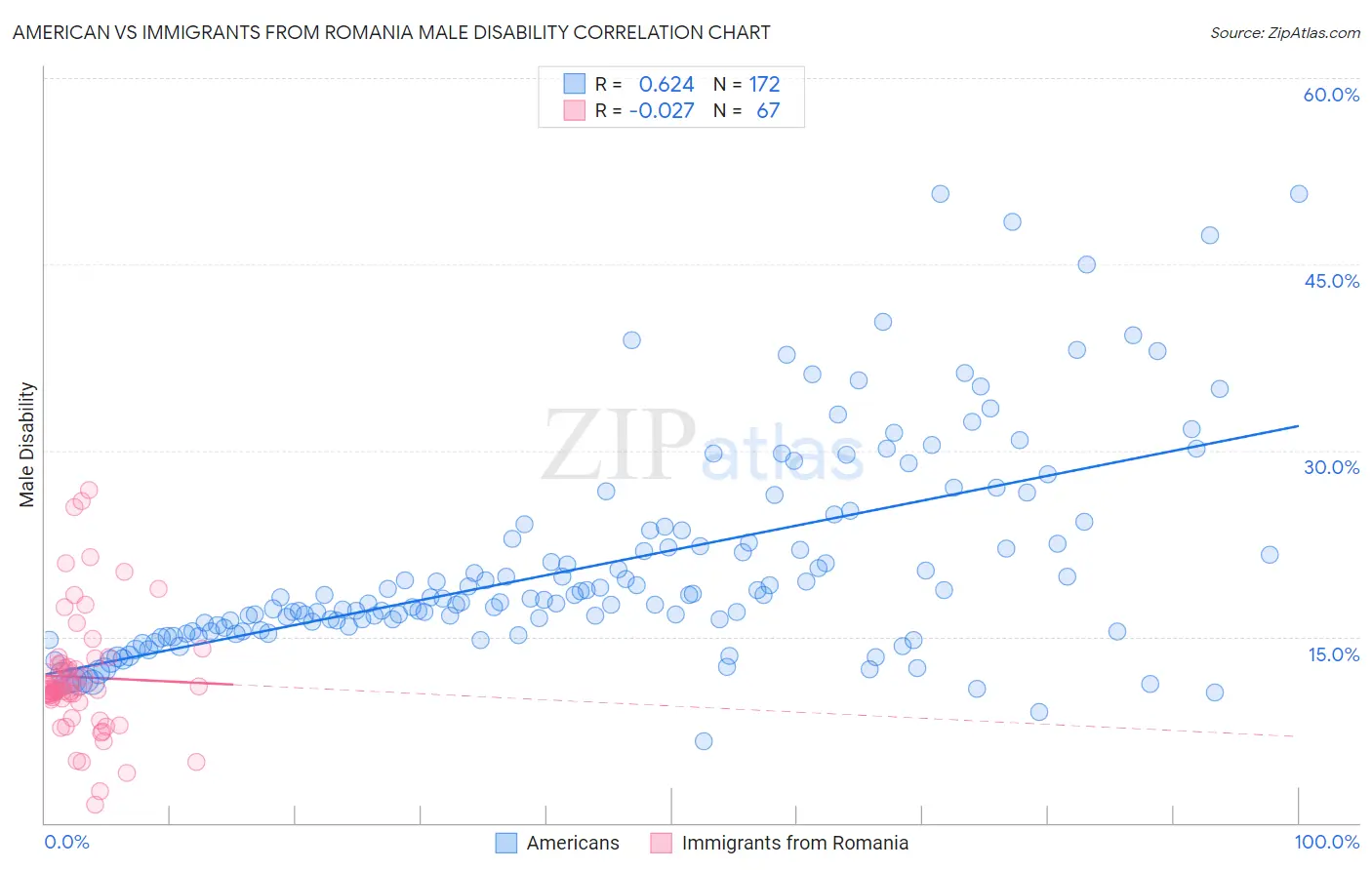 American vs Immigrants from Romania Male Disability