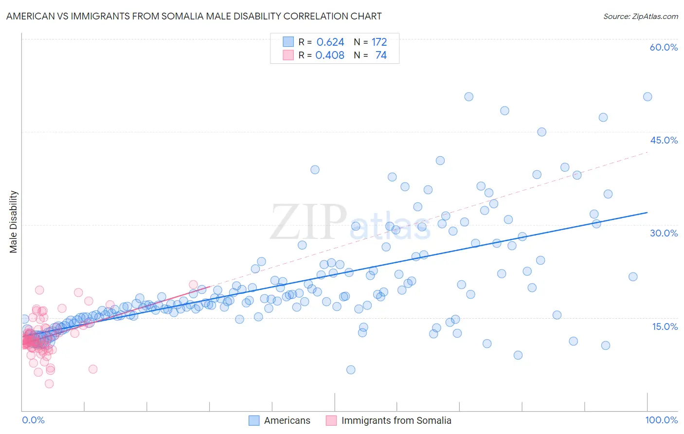 American vs Immigrants from Somalia Male Disability