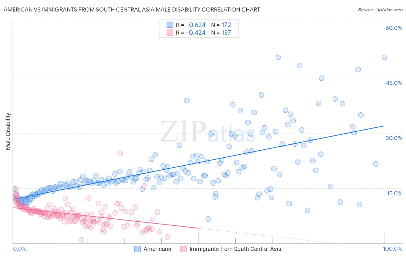American vs Immigrants from South Central Asia Male Disability