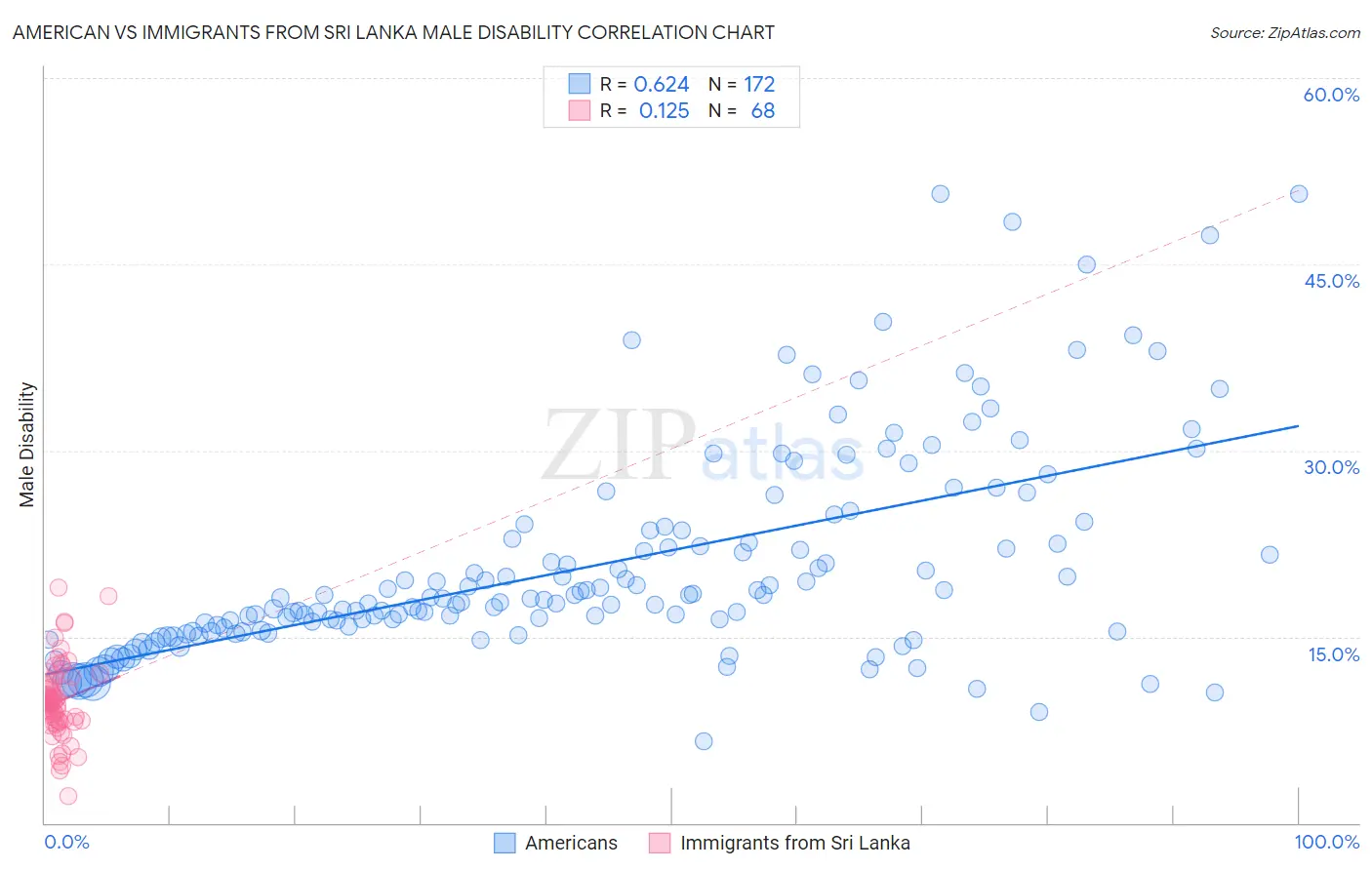 American vs Immigrants from Sri Lanka Male Disability