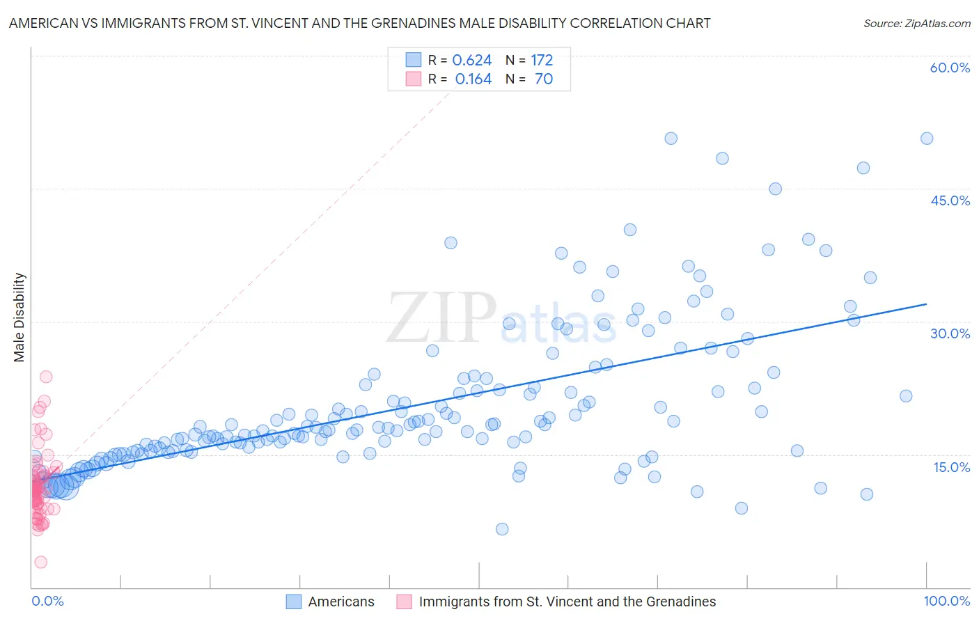 American vs Immigrants from St. Vincent and the Grenadines Male Disability