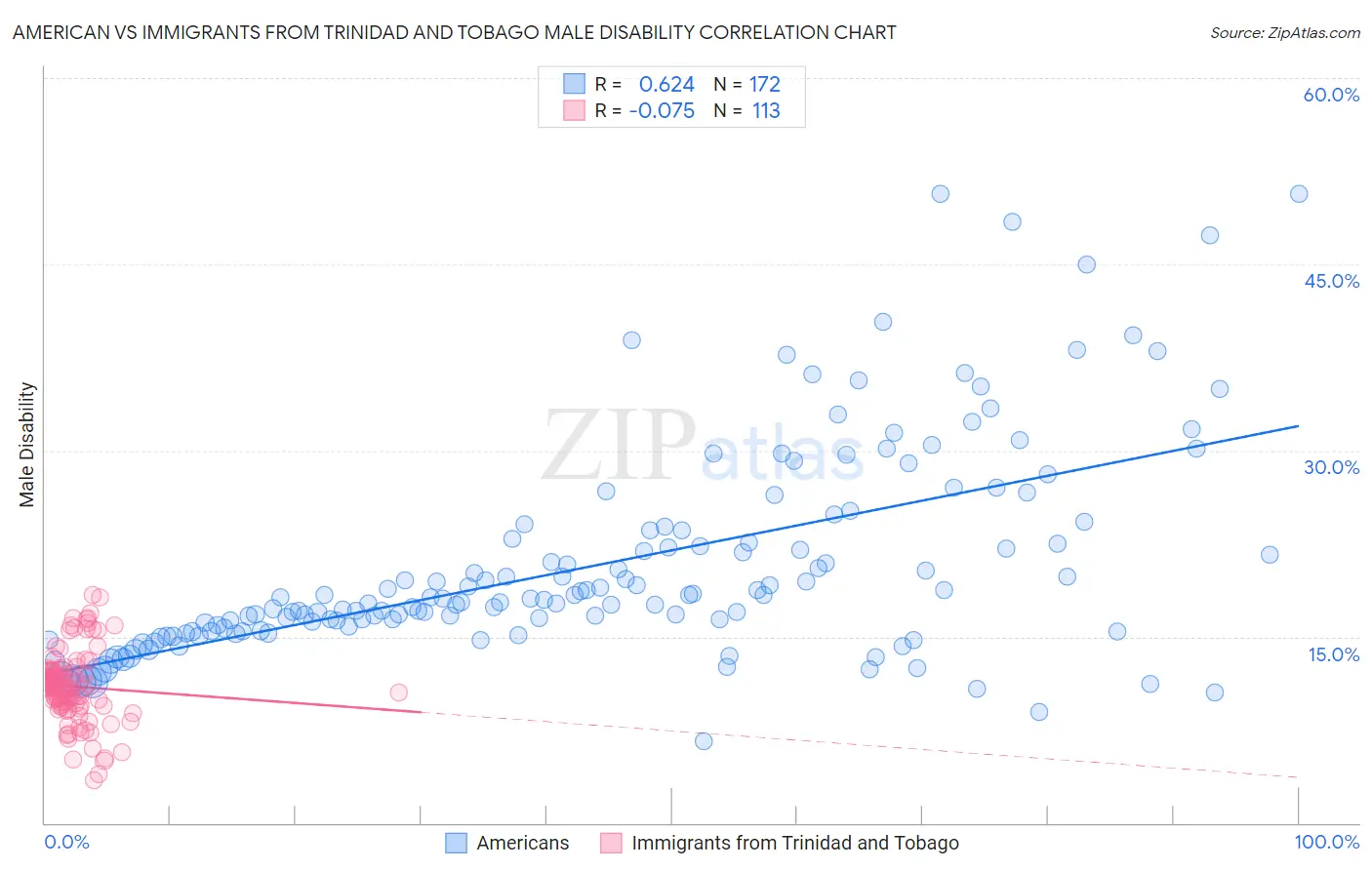 American vs Immigrants from Trinidad and Tobago Male Disability