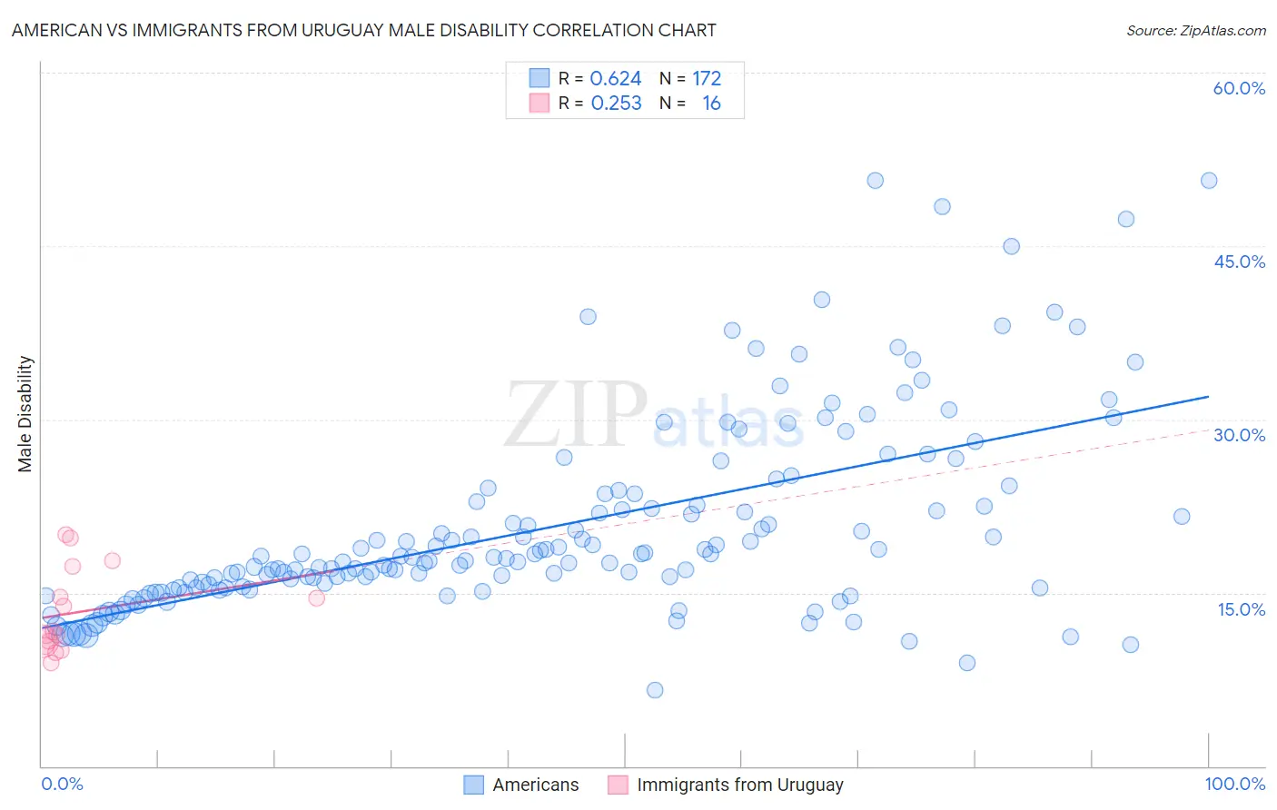 American vs Immigrants from Uruguay Male Disability