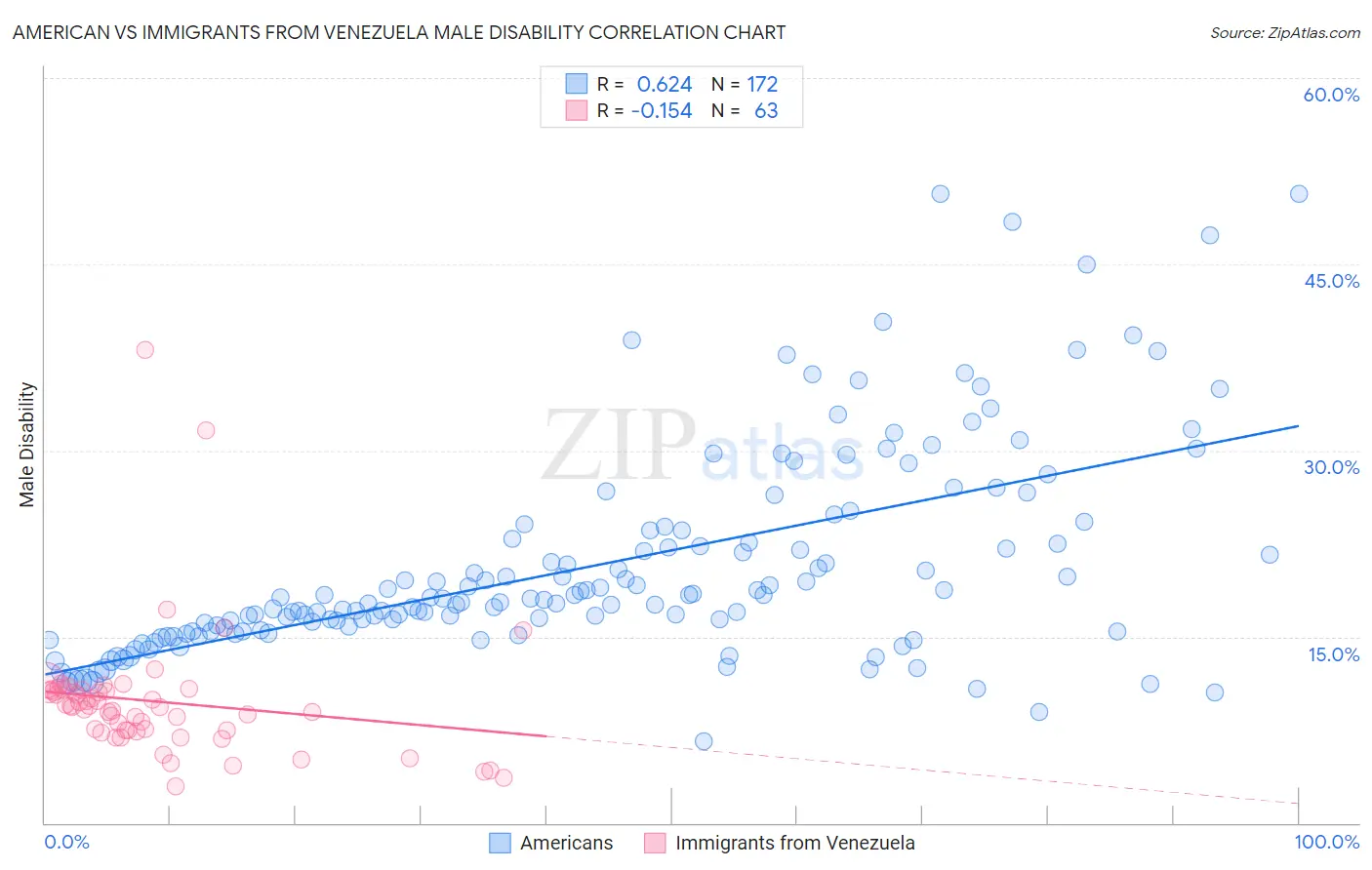 American vs Immigrants from Venezuela Male Disability