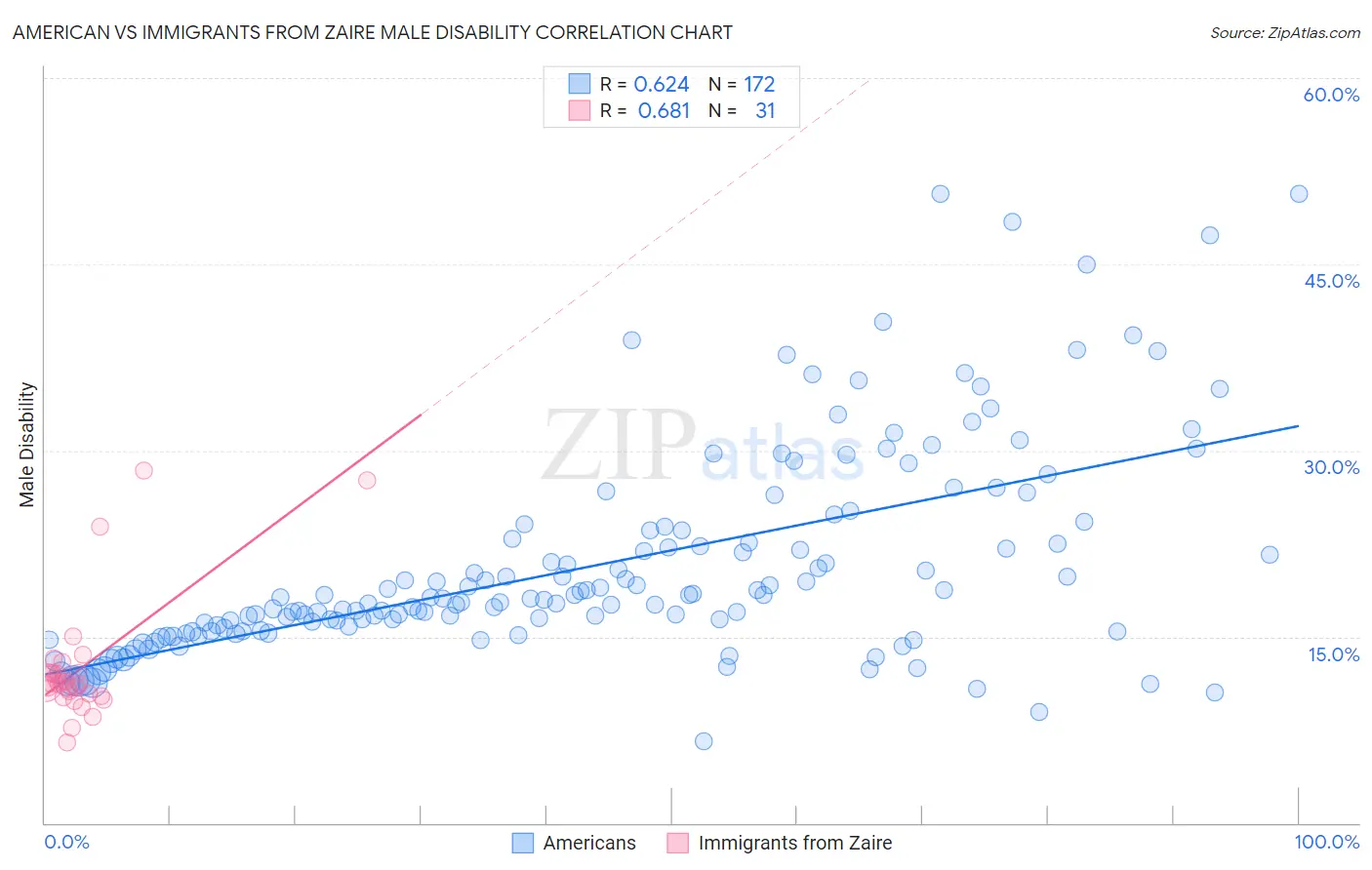American vs Immigrants from Zaire Male Disability