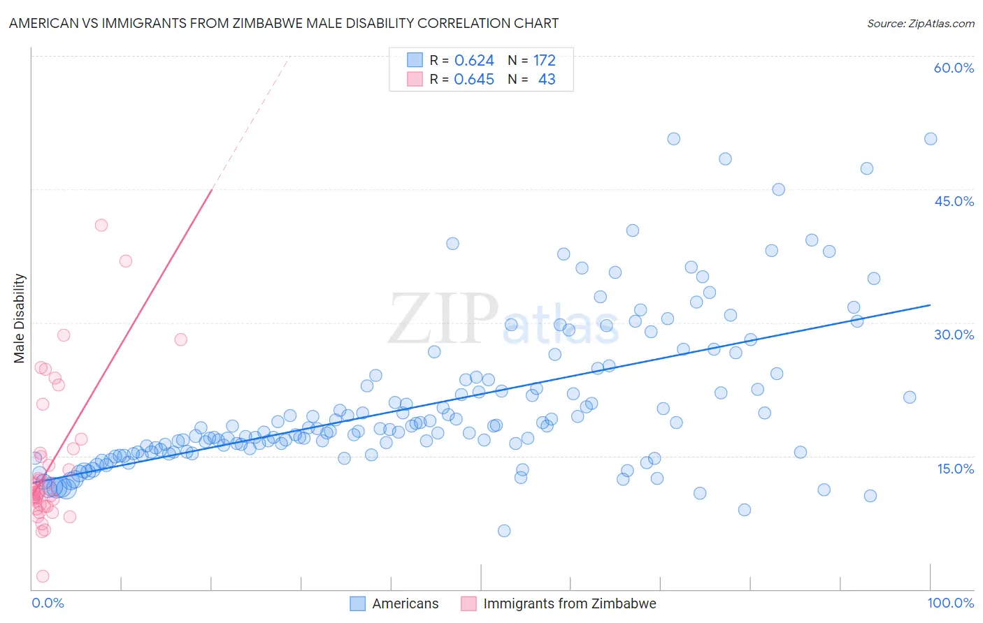 American vs Immigrants from Zimbabwe Male Disability