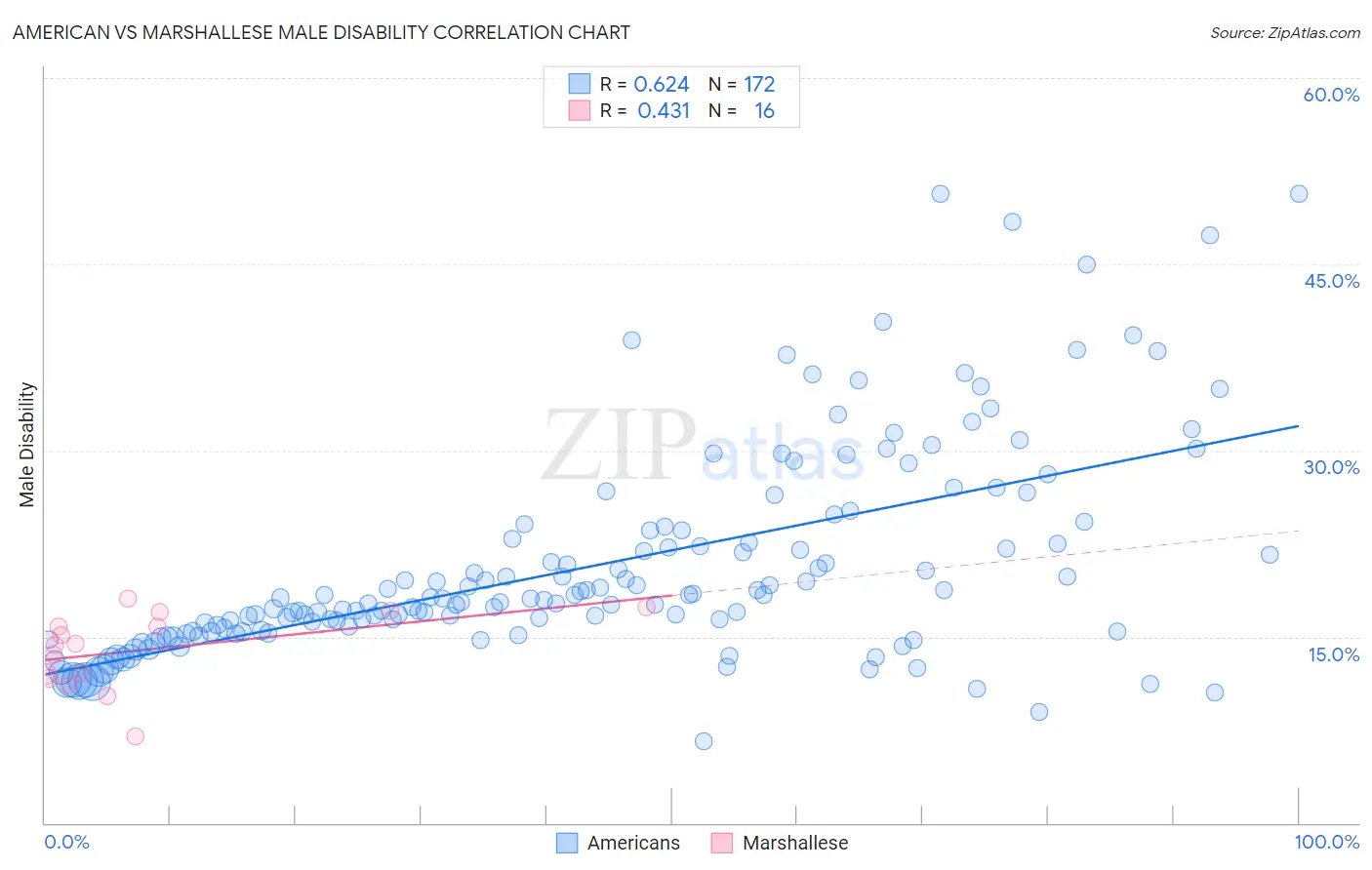 American vs Marshallese Male Disability
