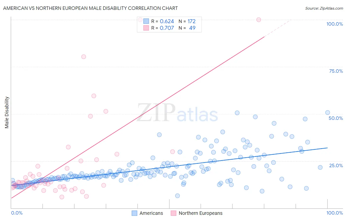 American vs Northern European Male Disability