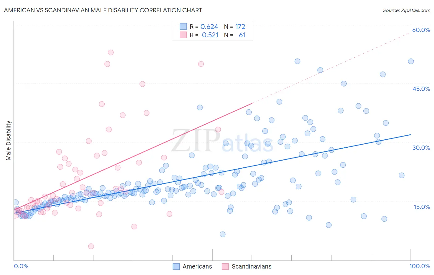 American vs Scandinavian Male Disability