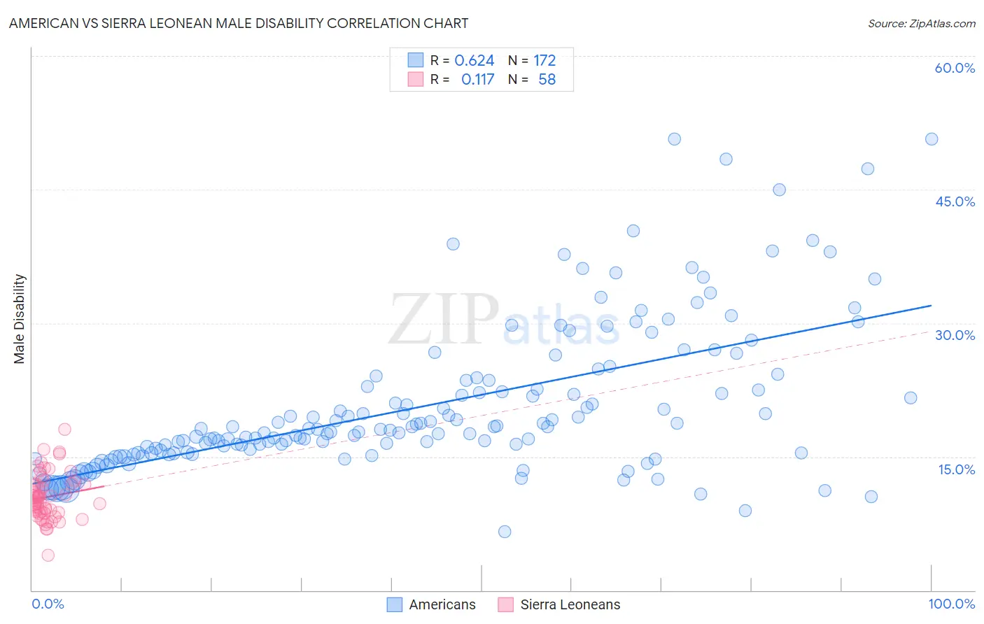 American vs Sierra Leonean Male Disability