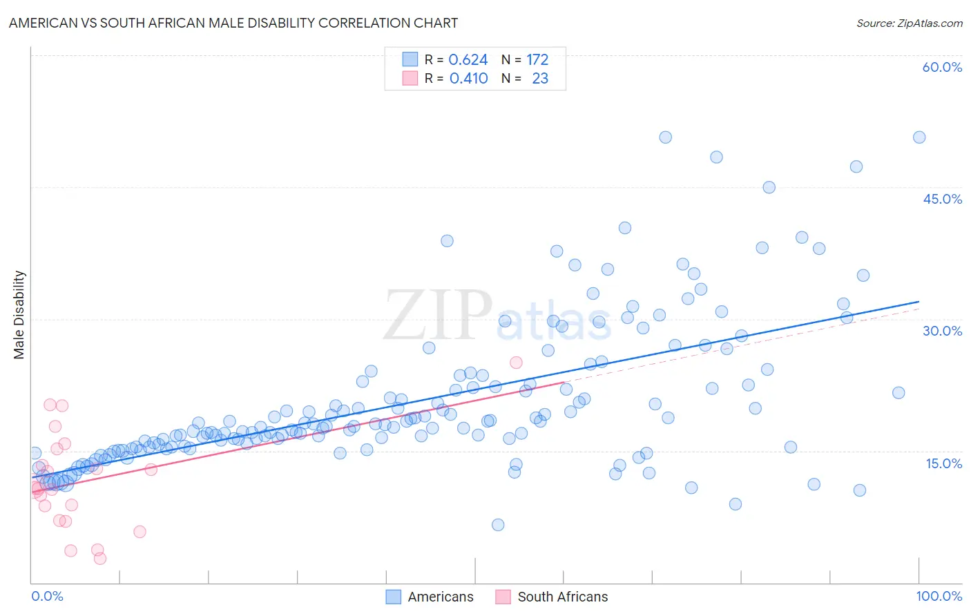 American vs South African Male Disability