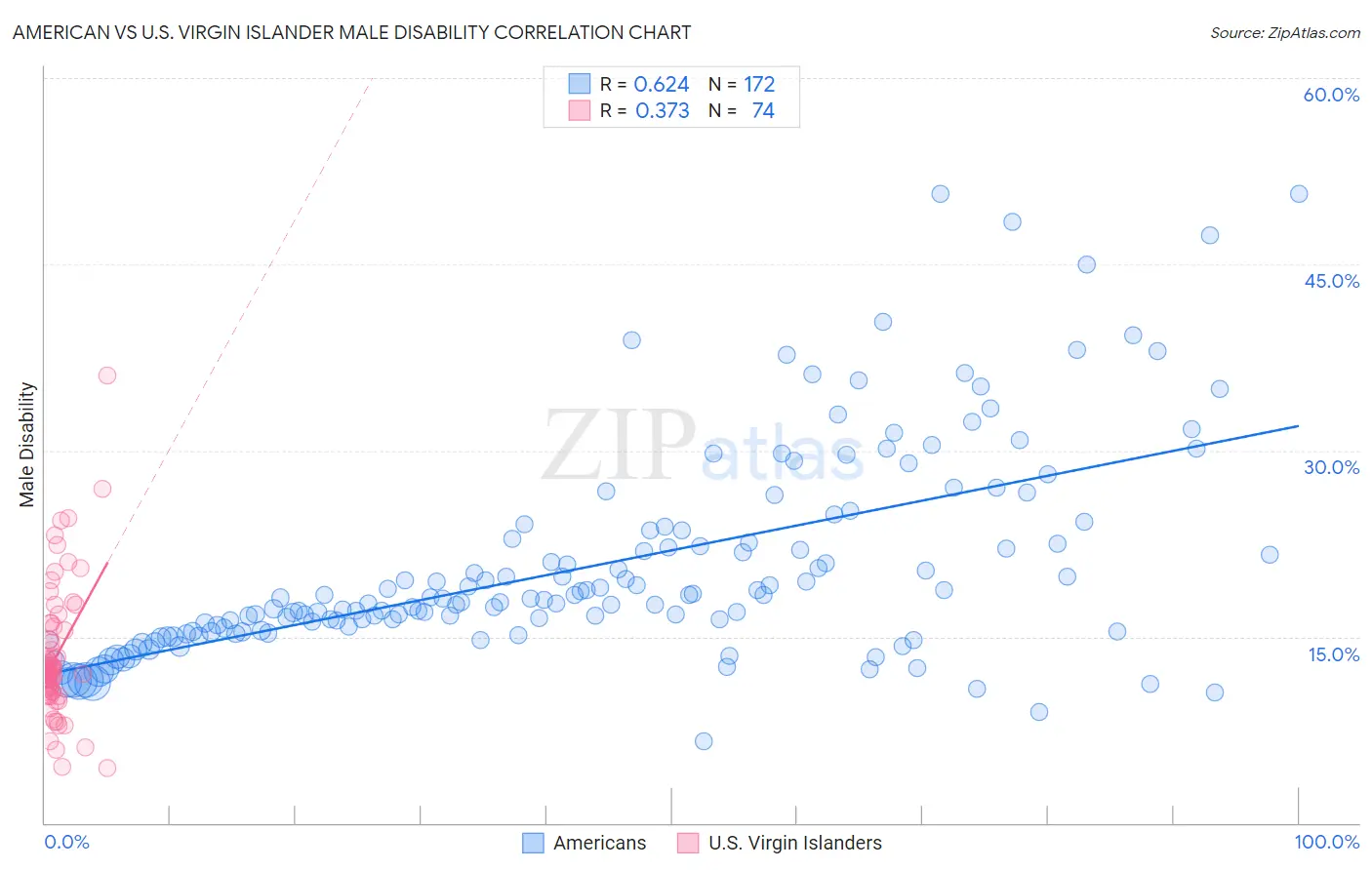 American vs U.S. Virgin Islander Male Disability