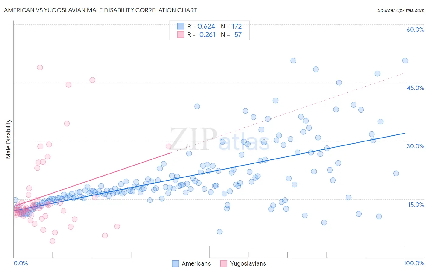 American vs Yugoslavian Male Disability