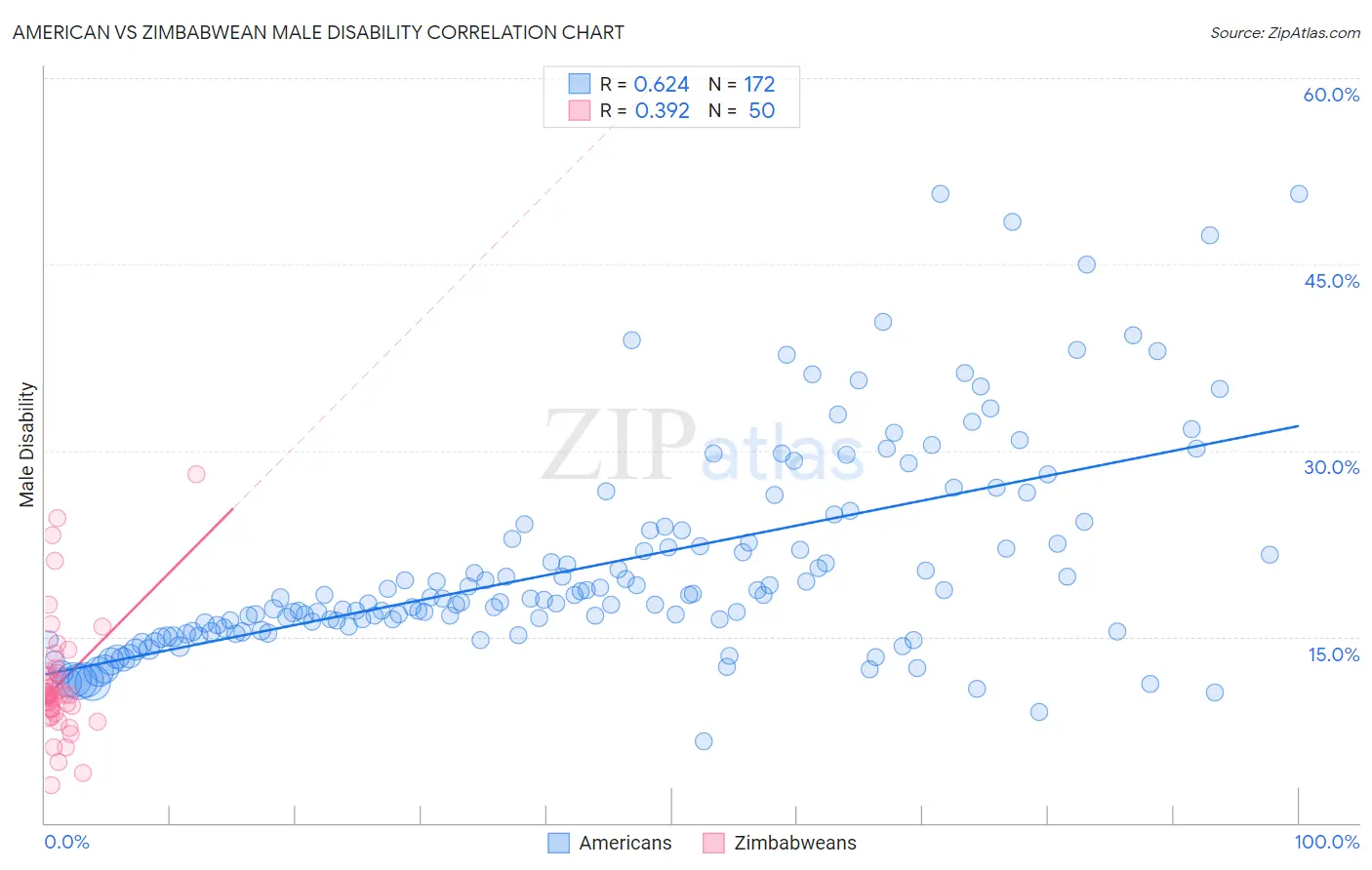 American vs Zimbabwean Male Disability