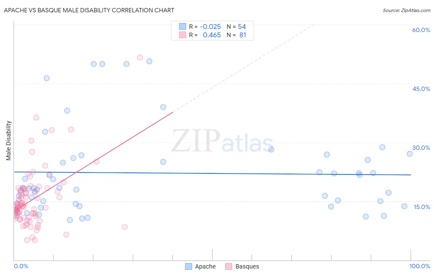 Apache vs Basque Male Disability