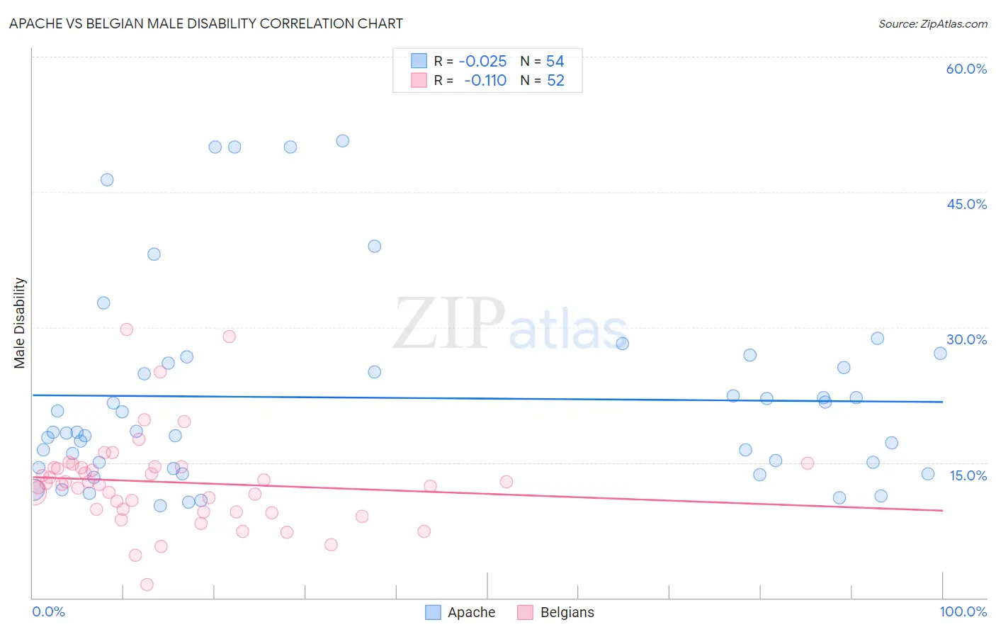 Apache vs Belgian Male Disability