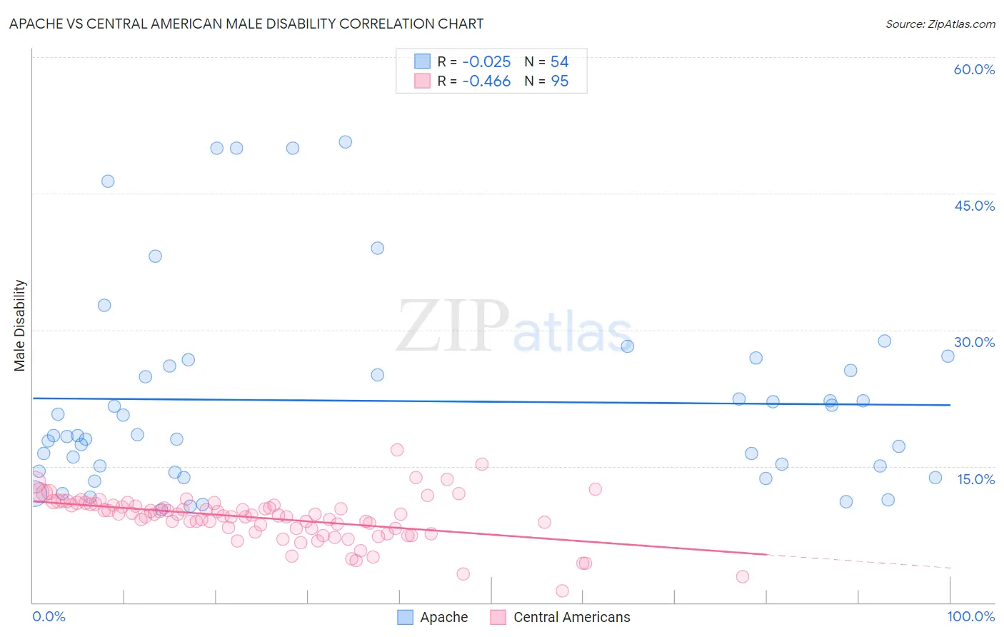 Apache vs Central American Male Disability