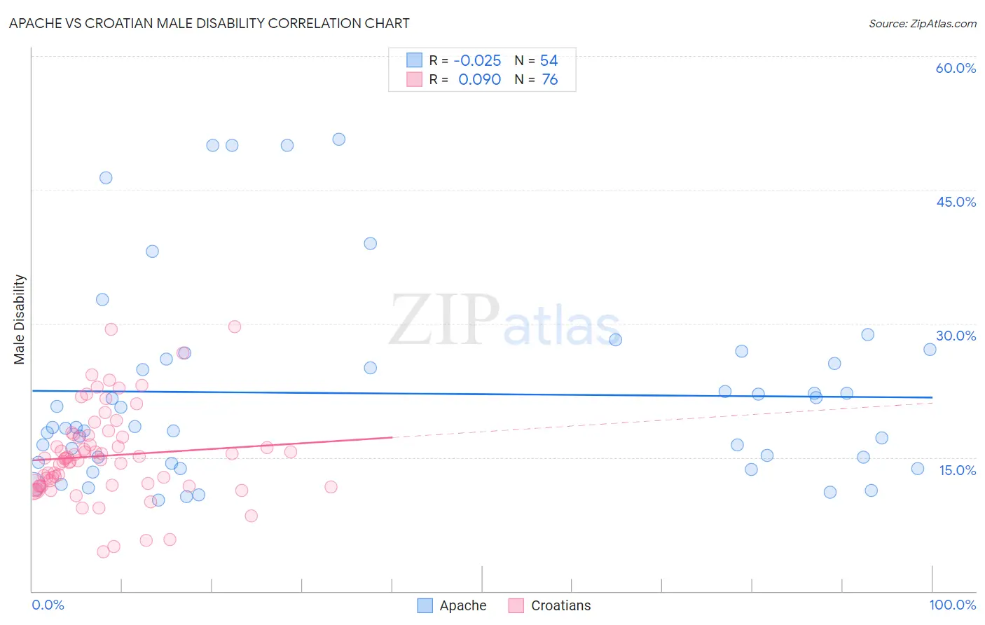 Apache vs Croatian Male Disability