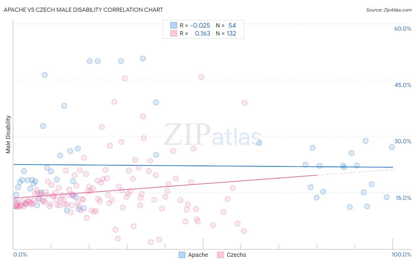 Apache vs Czech Male Disability