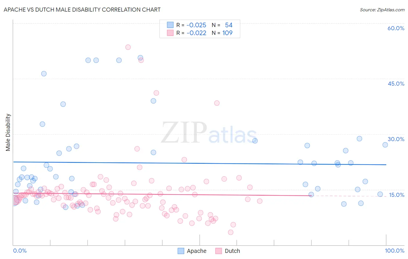 Apache vs Dutch Male Disability
