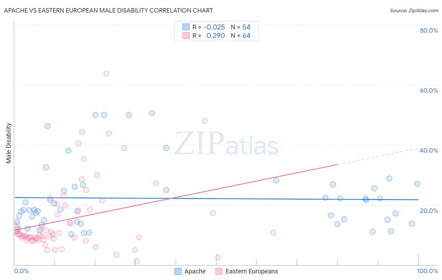 Apache vs Eastern European Male Disability