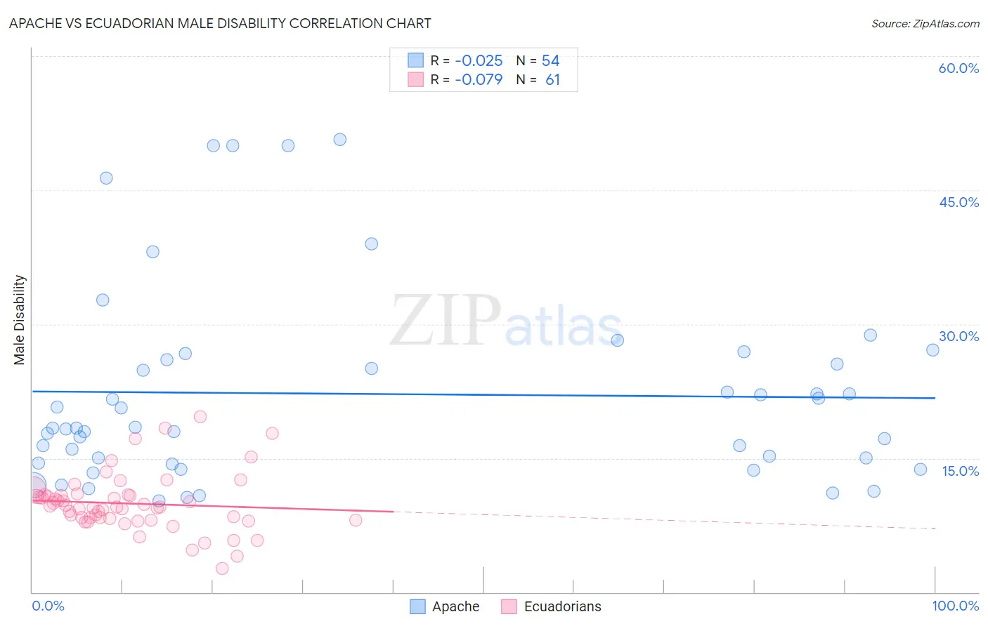 Apache vs Ecuadorian Male Disability