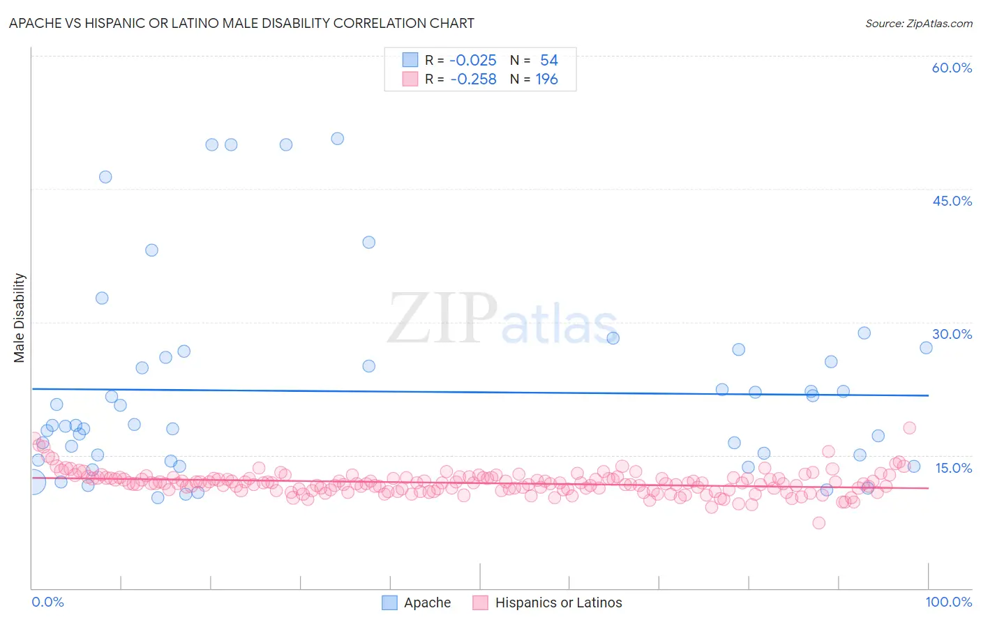 Apache vs Hispanic or Latino Male Disability