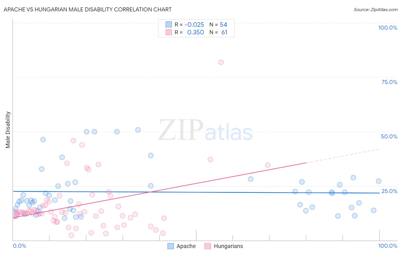 Apache vs Hungarian Male Disability