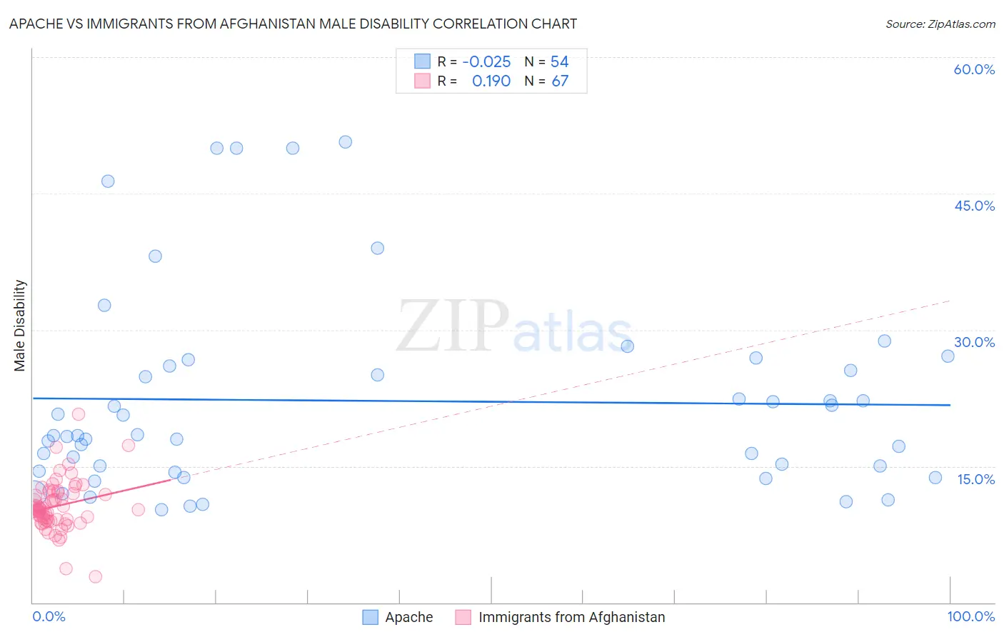 Apache vs Immigrants from Afghanistan Male Disability