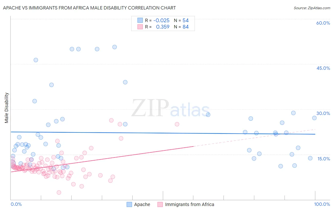Apache vs Immigrants from Africa Male Disability
