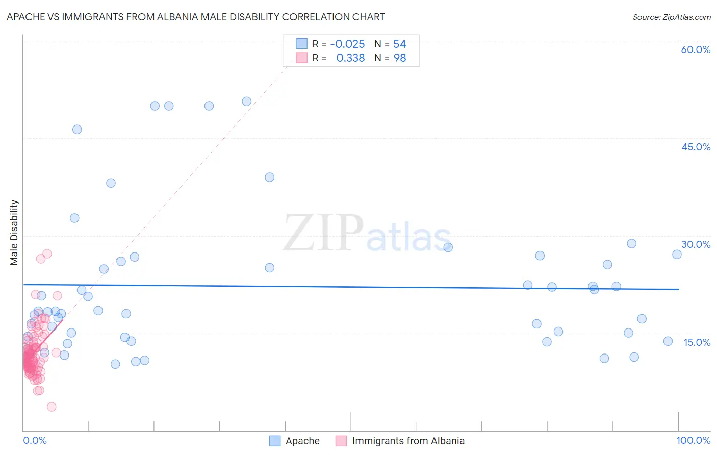 Apache vs Immigrants from Albania Male Disability