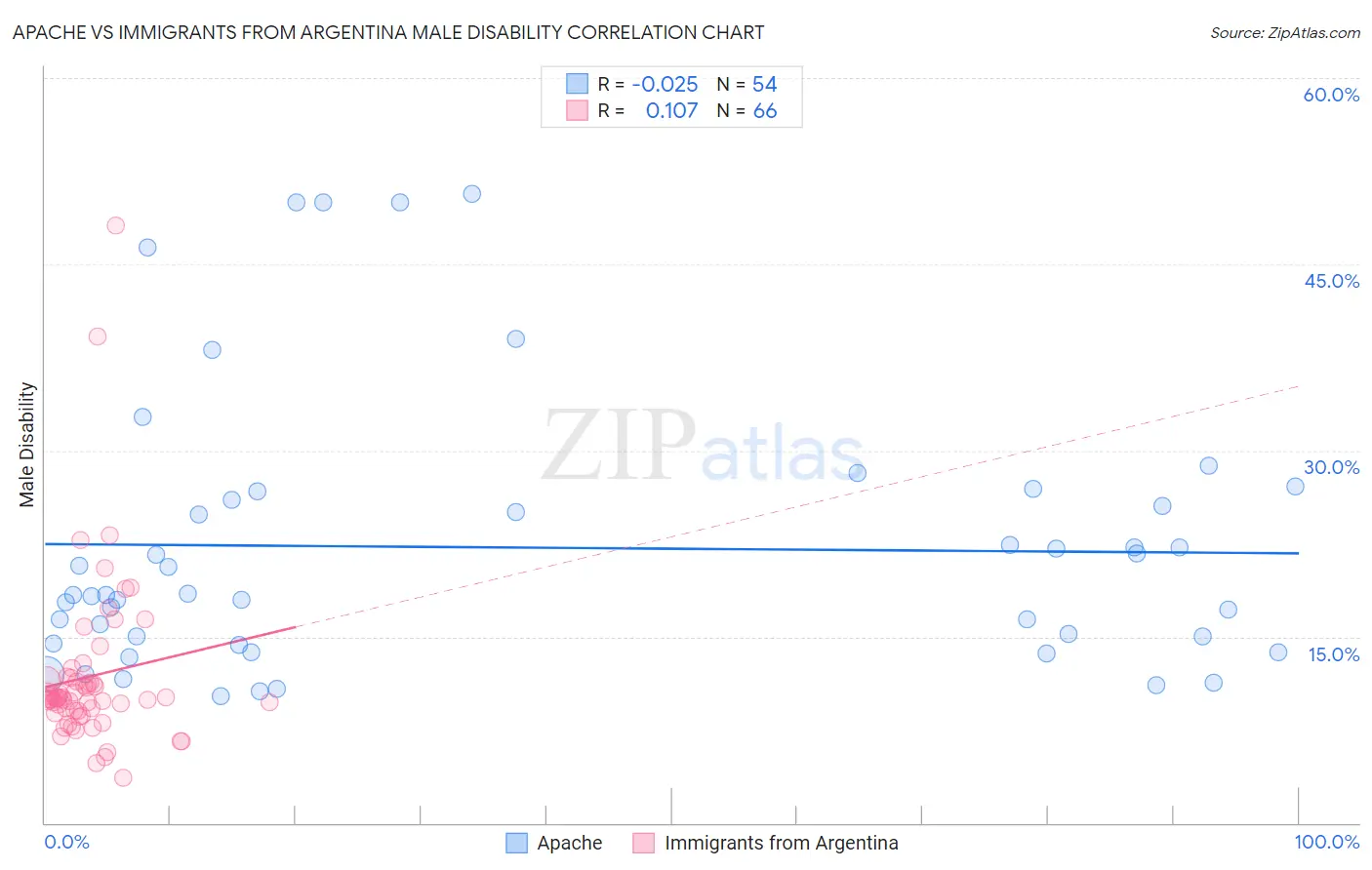 Apache vs Immigrants from Argentina Male Disability